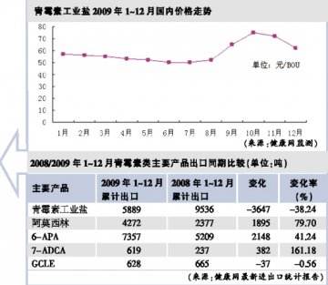 青霉素工业盐酝酿绝地反弹