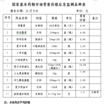国家基本药物市场零售价格应急监测品种表