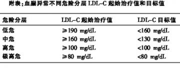 血脂异常：分层指导管理