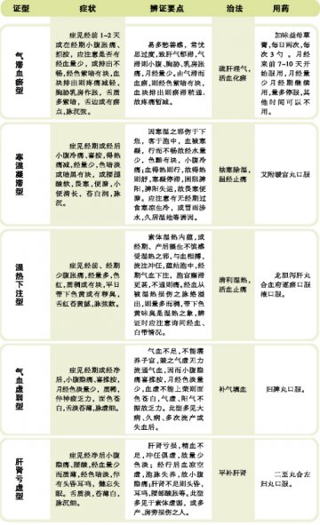女性痛经，不通则痛？不荣则痛？
