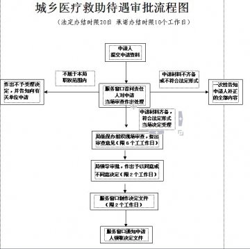 城乡医疗救助待遇审批操作规范