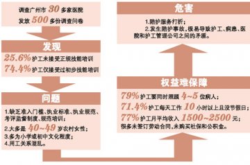调查发现：广州25%护工未培训就上岗