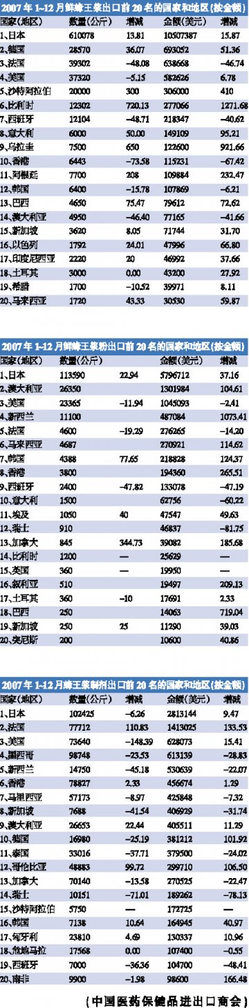 去年我国鲜蜂王浆出口总量同比增长6.43%
