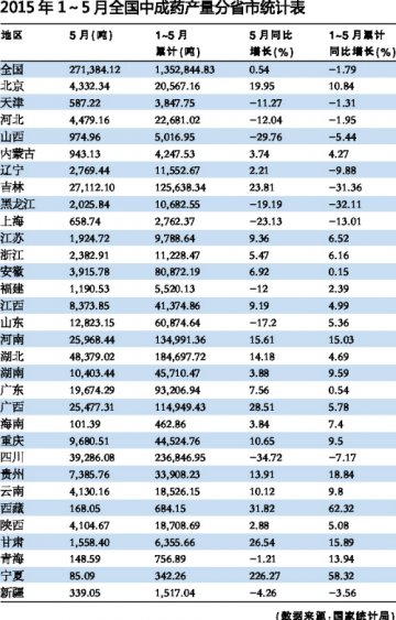 5月，中成药产量同比增长0.54%