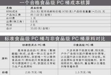 桶装水黑心桶占6成 不少企业用PC废料制桶