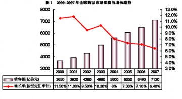 全球药市销售创新高