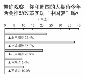 公众最期待深化医卫改革