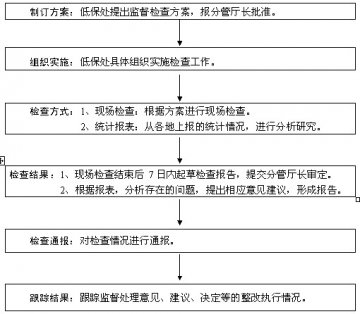全省医疗救助工作的监督管理