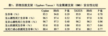 交叉火力：Cypher/Taxus的安全性再次得到肯定--来自TCT2006的报道