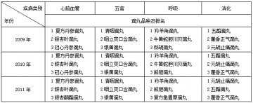 中药制剂市场纵横之--滴丸