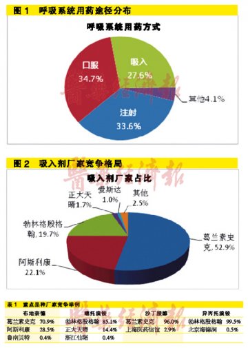 吸入剂呼吸用药成长中的小巨人