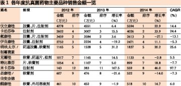 研发质优的抗真菌药物