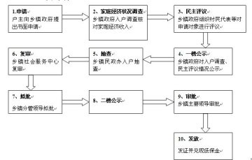 田阳县城乡低保和医疗救助工作服务指南
