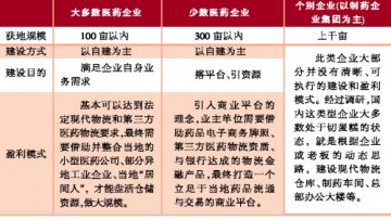 医药物流正式进入密集建设期——2014年医药物流市场建设现状分析