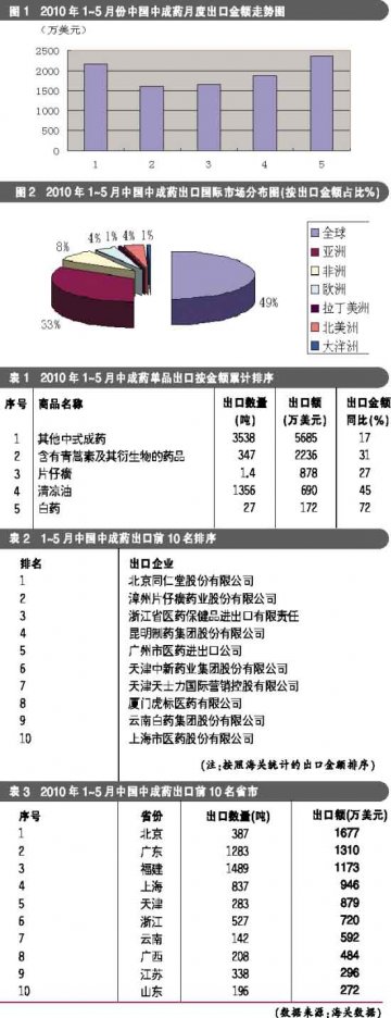 2010年1-5月我国中成药进出口额同比增三成