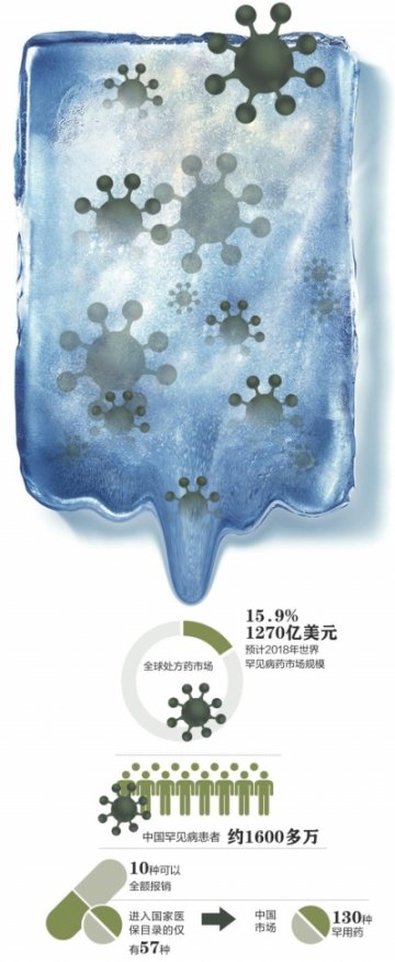 、“孤儿药”研发至今“孤苦伶仃”