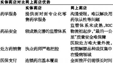 实体药店会消失吗？