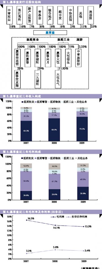 嘉事堂：问鼎区域商业龙头有点难