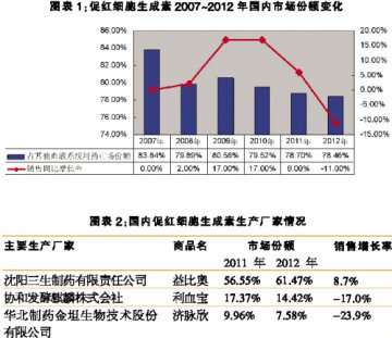 EPO市场谁笑到最后