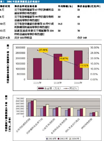 样本医院购药270亿