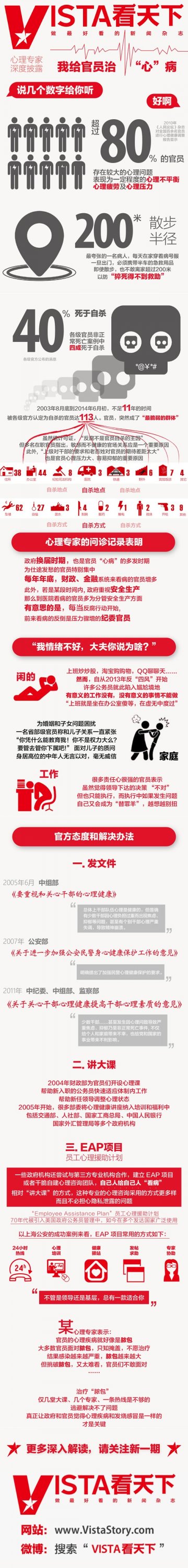 信息图：我给官员看心病