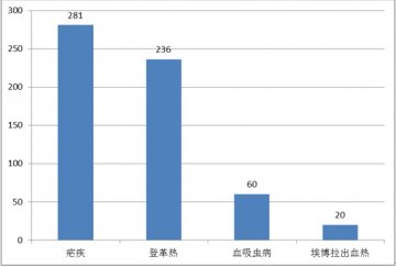 国内外热带病与寄生虫病舆情监测简报_第七十三期