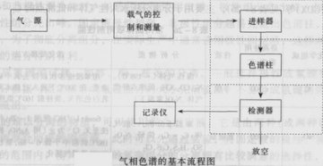 气相色谱的基本流程
