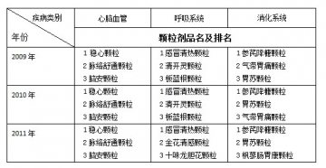 中药制剂之市场纵横-颗粒剂