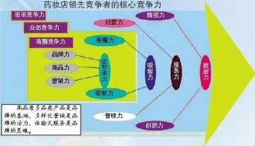 药妆店的品牌建设