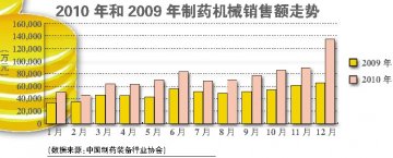 新GMP启幕撬动资本市场