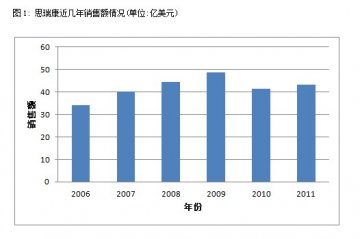 畅销药思瑞康常缓释制剂带给市场的激情