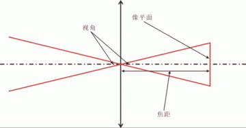 细说数码变焦