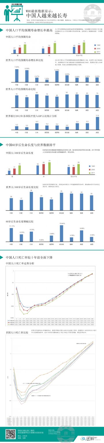 信息图：中国人越来越长寿