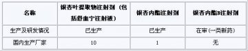 银杏叶类注射剂的市场对比