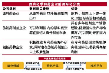 化药企业国际化模式初探