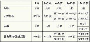 “糖宝宝”饮食有讲究