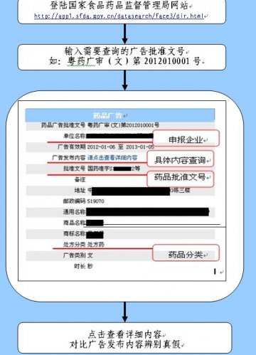 消费警示：教你四步辨别药品广告批文真伪