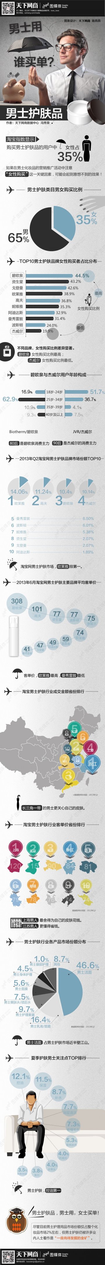 信息图：男士护肤品，谁买单？
