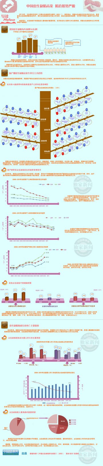 信息图：中国出生缺陷高发 防治形势严峻