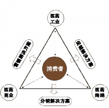 医药精细化招商与控制