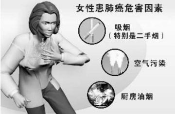 肺癌发病年轻化女性化
