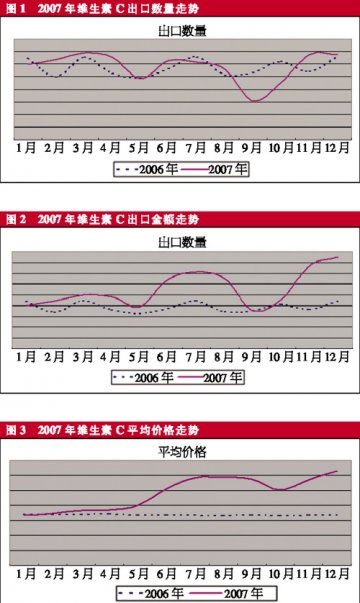 维C价涨或引发恶性竞争