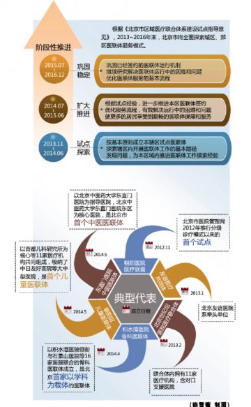 医联体北京范儿