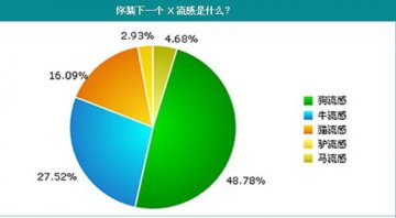 网友预言成真！美国爆发狗流感已久？