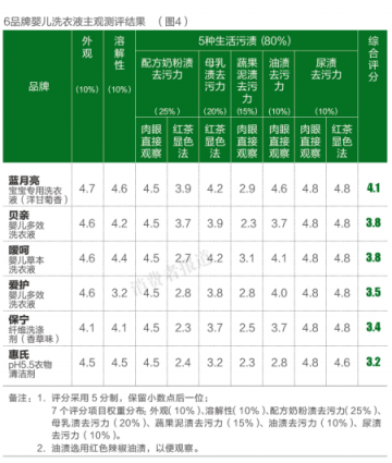 保宁婴儿洗衣液去污力不达标