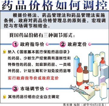 2000类药品价格大摸底
