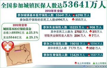 图表：全国参加城镇医保人数达53641万人