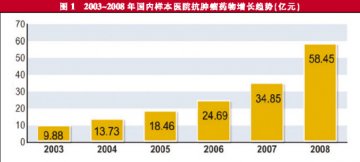 传统药物销量步步高