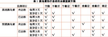 饮食、运动、血糖监测，缺一不可