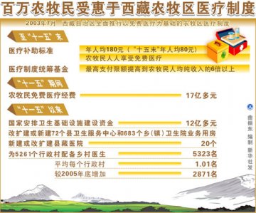 百万农牧民受惠于西藏农牧区医疗制度